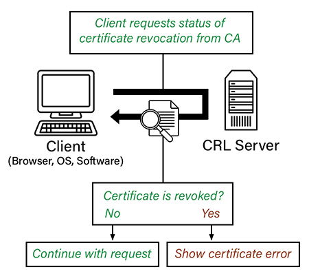 ssl/tls Certificate revocation how it works