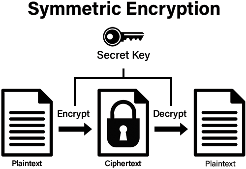 Symmetric encryption