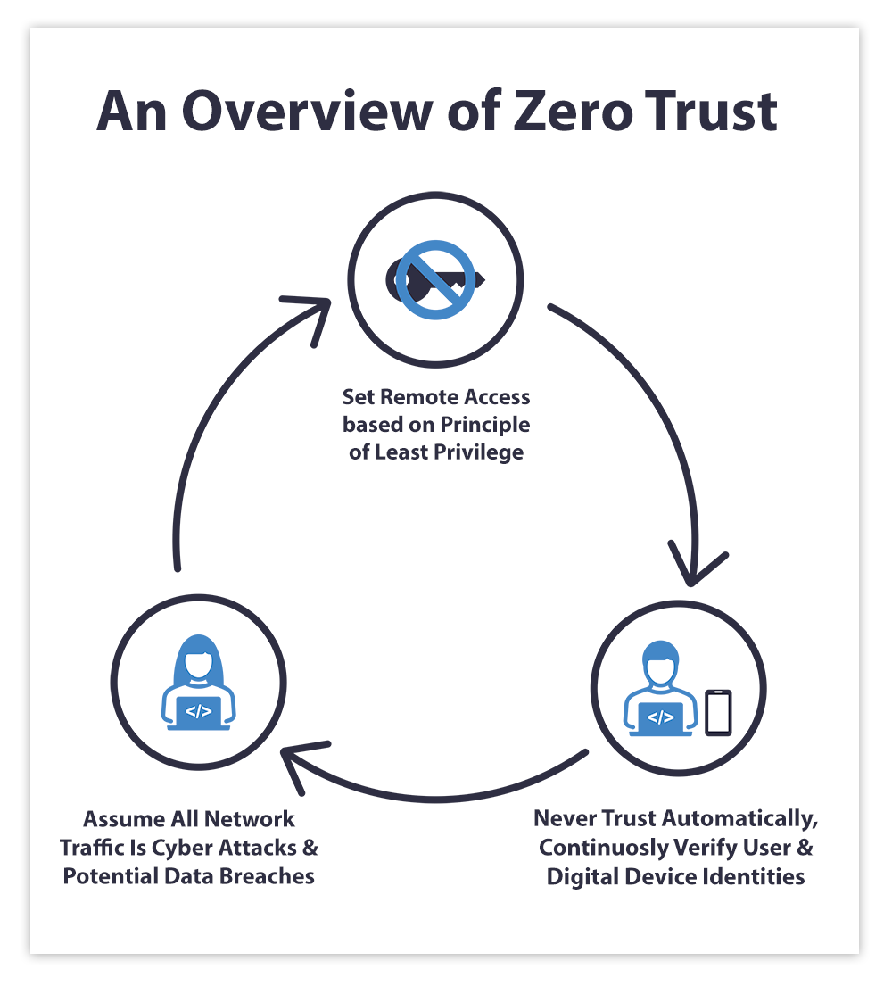 Overview of Zero Trust