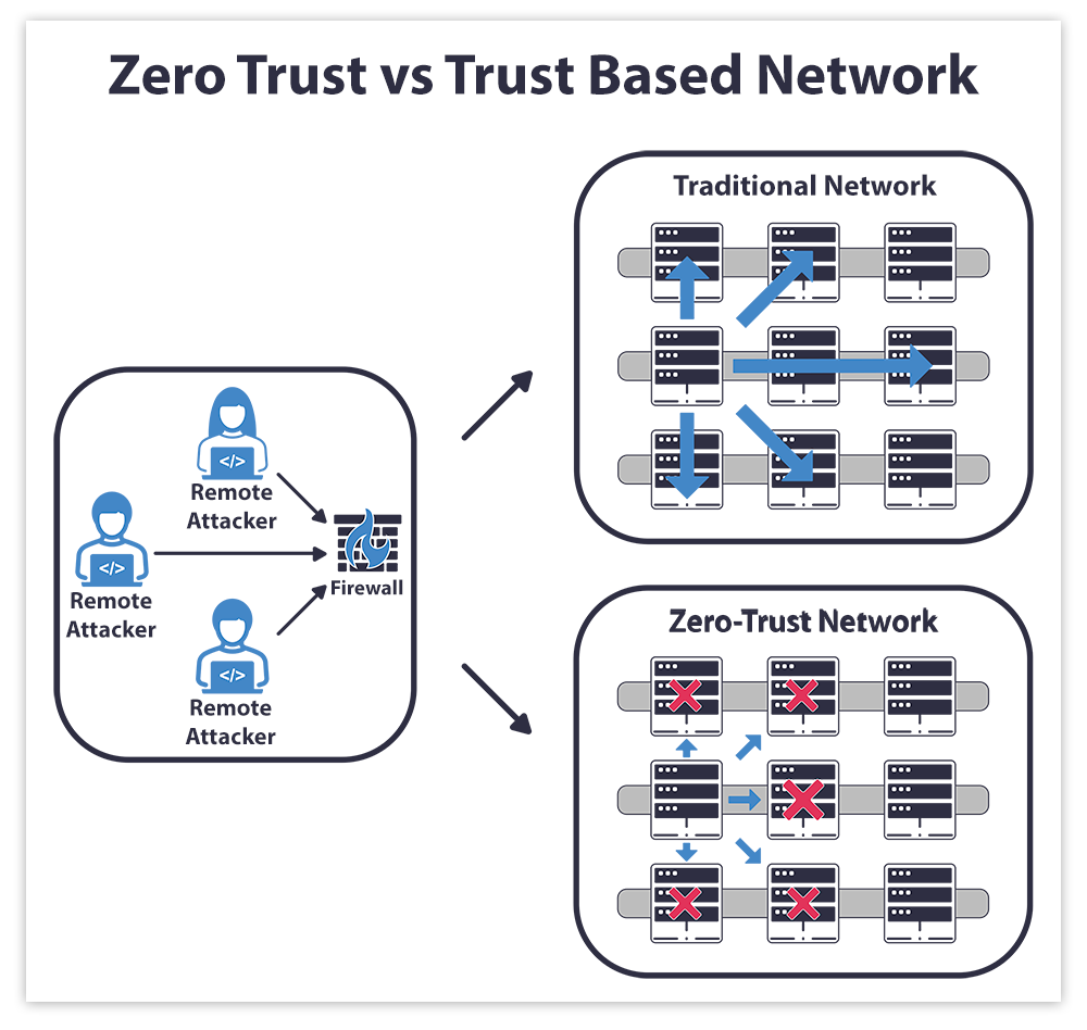 Zero Trust vs Trust Based