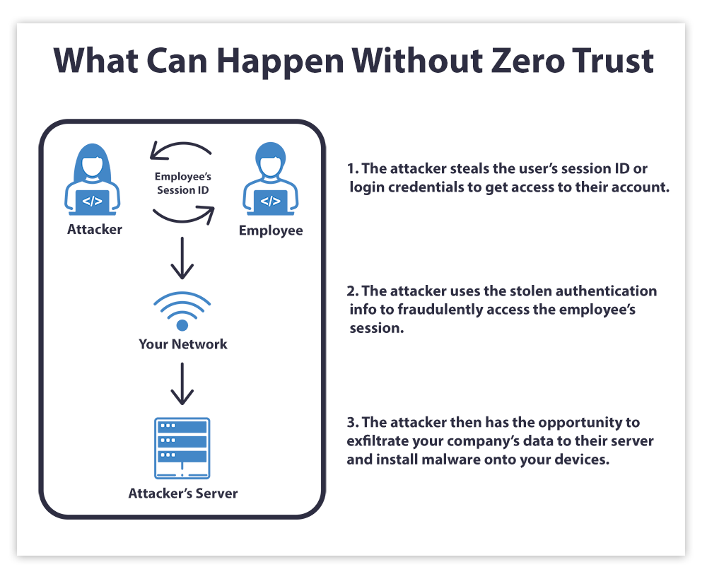 What happens without Zero Trust